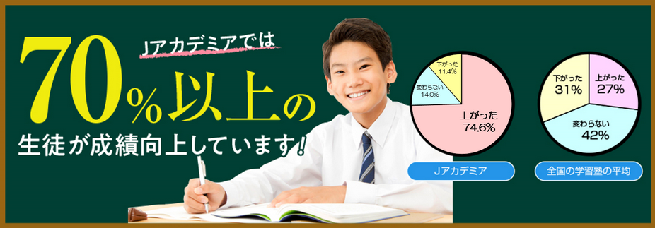 Jアカデミアでは70%以上の生徒が成績アップを実現しています。