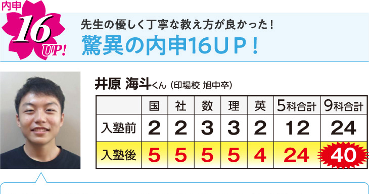 先生の優しく丁寧な教え方が良かった！驚異の内申16ＵＰ！