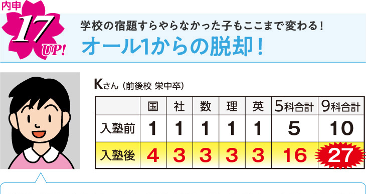 学校の宿題すらやらなかった子もここまで変わる！オール1からの脱却！