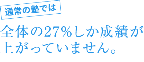 通常の塾では全体の27%しか成績が上がっていません。