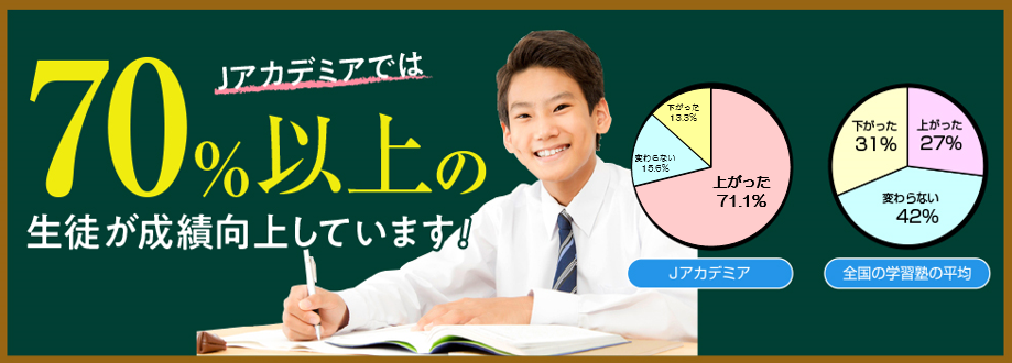 Jアカデミアでは70%以上の生徒が成績アップを実現しています。